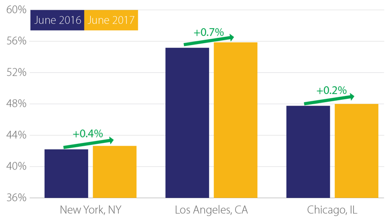 restaurant share of food spend